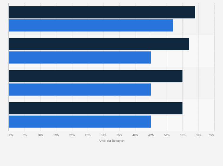 Statistik: Welchen der folgenden Aussagen zum Thema Customer Experience würden Sie zustimmen?