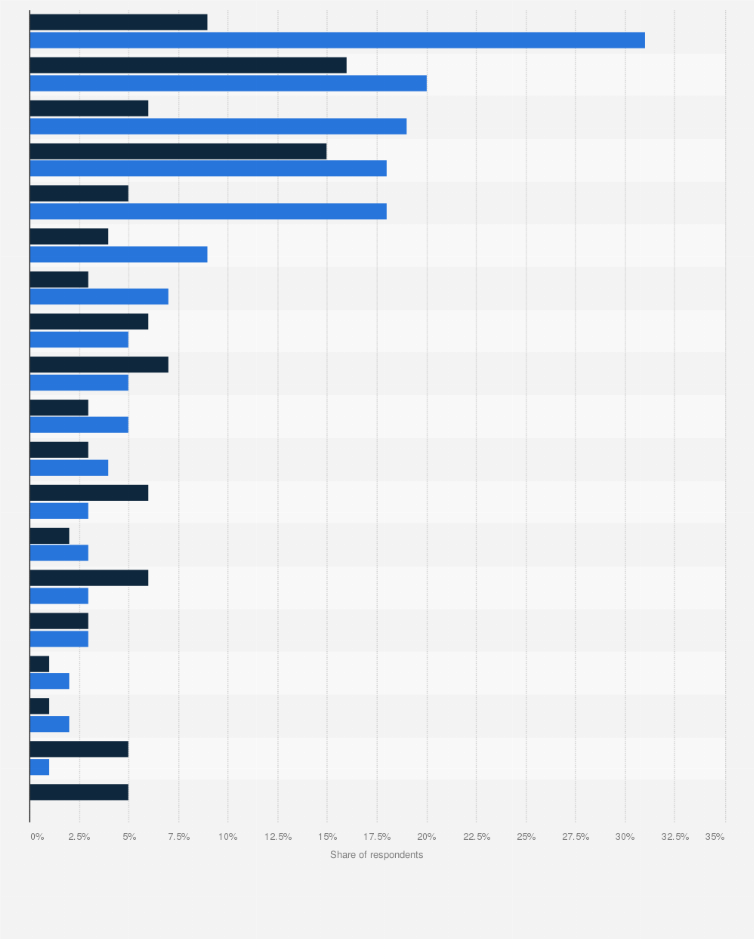 France Use Of New Technology Devices Among Farmers 19 Statista