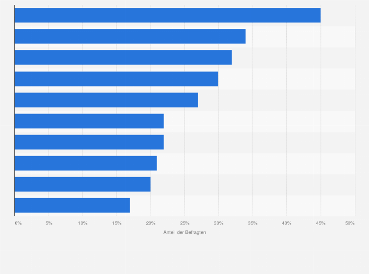 Statistik: Auf welche Schwerpunkte der Customer Experience will sich Ihr Unternehmen im Jahr 2022 konzentrieren?