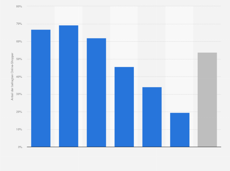 Statistik: Haben Sie in den letzten drei Monaten für das Streamen/Downloaden von Online-Filmen oder -Serien bezahlt?