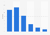 Costa Rica: Instagram user share 2019, by age group
