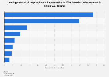 Top national oil companies in Latin America| Statista