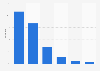 Bolivia: Instagram user share 2019, by age group