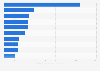 Leading furniture brands on Facebook from Poland 2019