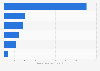 Leading toys and games brands on Facebook from Poland 2019