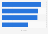 Digital assistant ownership and purchase plans South Korea 2019