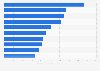 Leading household goods brands on Facebook from Poland 2019