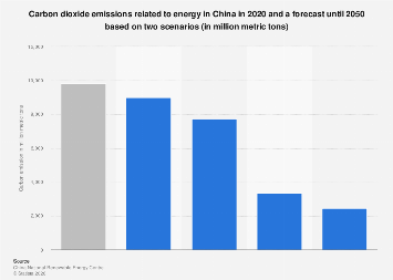 China: energy related carbon dioxide emissions forecast 2050| Statista