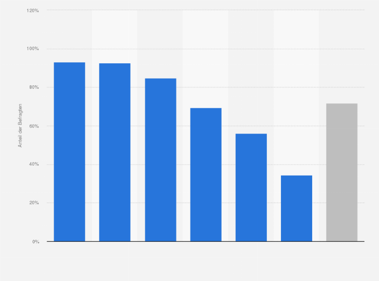 Statistik: Haben Sie in den letzten drei Monaten kostenlose Videos im Internet gestreamt?