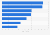 Most frequently experienced types of healthcare data breaches globally 2018