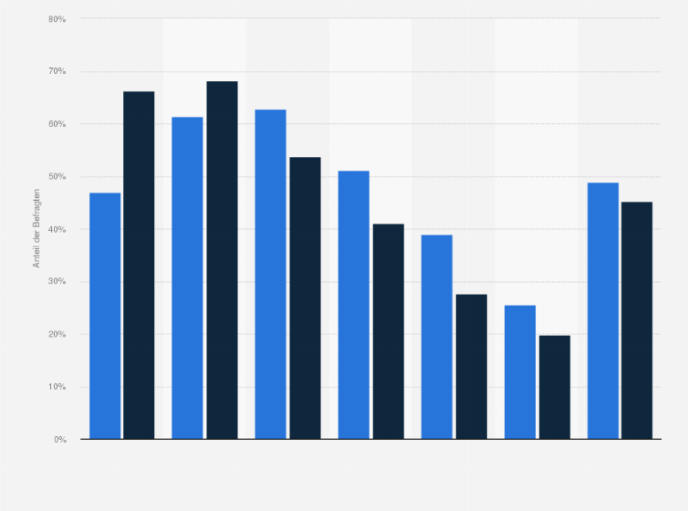 Statistik: Haben Sie in den letzten drei Monaten TV-Programme von Fernsehsendern online genutzt?