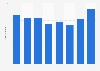 Average waiting time for MRI scans in the Netherlands 2010-2016