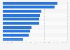 Most increasingly popular destination cities among tourists from China 2018