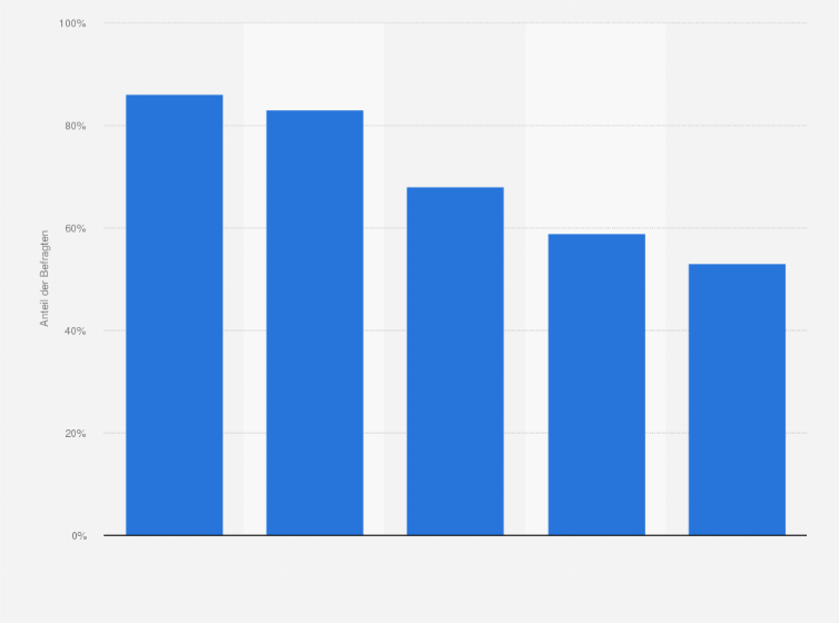 Statistik: Welche Auswirkungen hat der Tourismus auf eine bestimmte Tourismusregion?