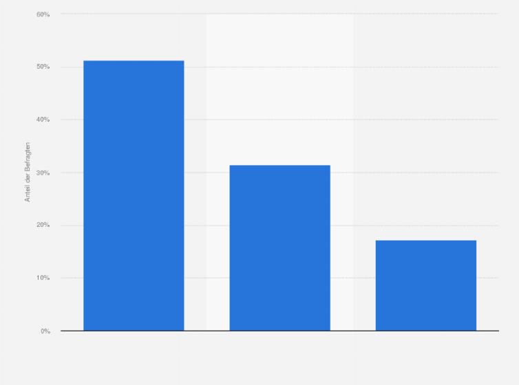 Statistik: Wie wird sich der Bereich Sharing Economy (z.B. Airbnb, HomeAway,...) aus Ihrer Sicht zukünftig weiter entwickeln?