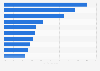 Distribution of tourists from Guangzhou in China 2018, by country