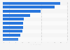 Distribution of tourists from Shenzhen in China 2018, by country