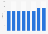 Number of employees of Tootsie Roll Industries worldwide from 2016 to 2018