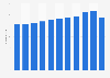 Cuba: number of doctors 2012-2017