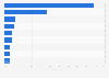 Global mobile ad spend share in H2 2018, by industry