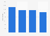 Revenue of Foreningen for hjertesyke barn 2014-2017