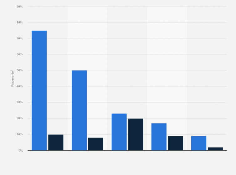 Statistik: Frauenanteile unter West- und Ostdeutschen* in führenden wirtschaftlichen Positionen in Deutschland im Jahr 2019 (Stand: 28. Februar)