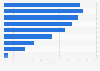 Share of people playing browser games in Finland 2017, by age group