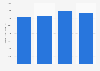 Fundraising amount of Foreningen for hjertesyke barn 2014-2017