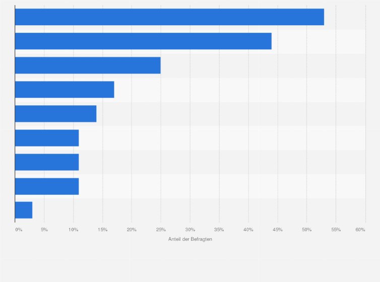Statistik: Zu welchen der folgenden Themen sind in Ihrem Unternehmen Projekte geplant bzw. schon angestoßen?