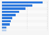 Breakdown of startups in France 2011-2016, by monetization method