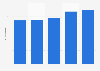 Gross profit of Wolters Kluwer 2016-2018