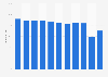 Passenger load factor of Allegiant Air 2011-2018