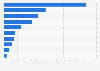 Leading hypermarket and supermarket brands on Facebook from Poland 2019