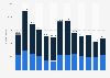 Monthly Spotify app downloads in Finland 2018-2019