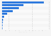 Leading sporting goods retailer brands on Facebook from Poland 2019