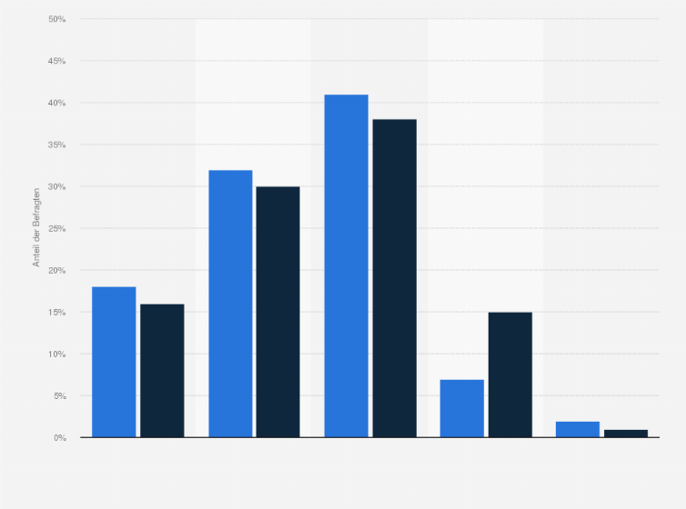 Statistik: Wie werden sich Ihrer Meinung nach die Finanzierungskonditionen für die mittelständische Wirtschaft insgesamt und speziell für Ihr Unternehmen in 2019 verändern?