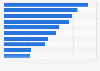 Leading retail food brands on Facebook from Poland 2019
