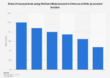 China: WeChat official account functions most used by luxury brands ...