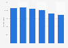Number of heart surgeries in Norway 2012-2017