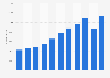 Total number of departures of Allegiant Air 2011-2018