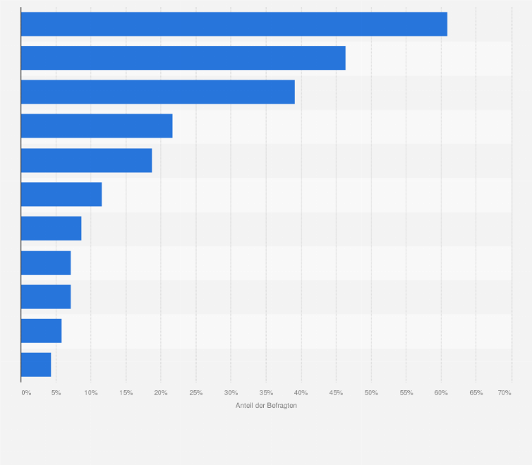 Statistik: Welche Art von IT-Sicherheitsproblem hatten Sie in den letzten 2 Jahren in Ihrem Unternehmen?