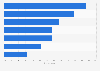 Brazil: reasons for playing songs to children 2018