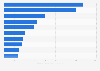 Leading travel brands on Facebook from Poland 2019