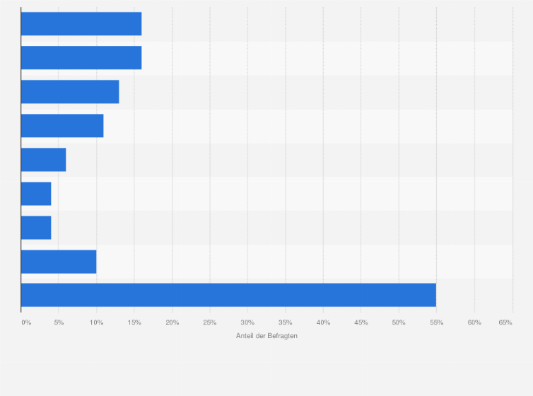 Statistik: Welche Art von Schaden ist in Ihrem Unternehmen in den letzten 12 bis 18 Monaten durch IT-Sicherheitsprobleme entstanden?