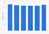Capacité litière des hôpitaux au Maroc 2010-2015