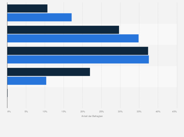 Statistik: Porsche-Kunden in Deutschland nach Zustimmung zu der Aussage "Ich mache mir mit meinem Geld lieber ein schönes Leben als zu sparen" im Vergleich mit der Bevölkerung im Jahr 2021