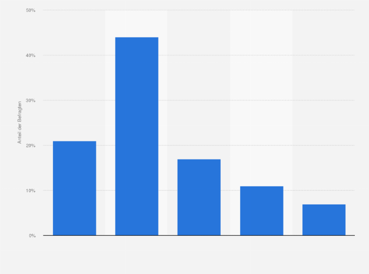 Statistik: Hat Ihr Unternehmen Maßnahmen zum Schutz von mobilen Geräten (Smartphone, Tablet, Notebook u. Ä.) bzw. bei externem Zugriff auf E-Mails, Firmendaten usw. getroffen?