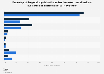 Share of global population with mental health disorders by gender 2017 ...