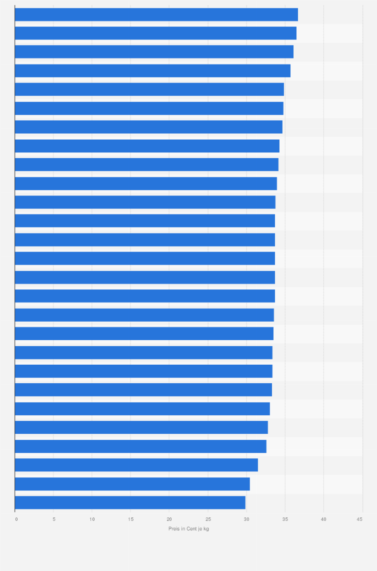 Auszahlungspreise Fur Milch Durch Die Molkereien In Deutschland Statista