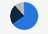 Technology market share of waste to energy market APAC 2018 by type
